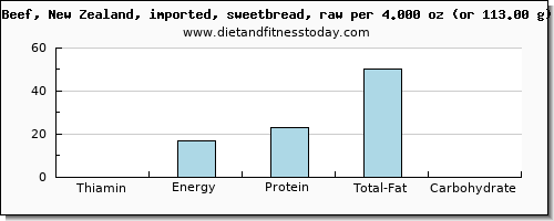 thiamin and nutritional content in thiamine in beef
